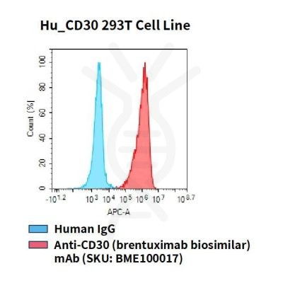 fc-cel100026 hu cd30 293t cell line flow