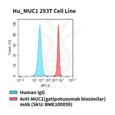 fc-cel100027 hu muc1 293t cell line flow