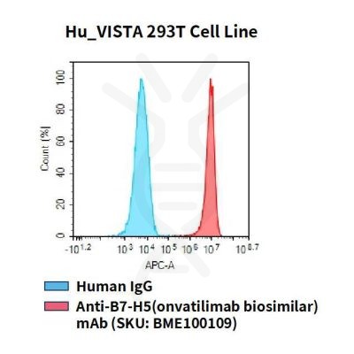 fc-cel100034 hu vista 293t cell line flow