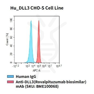 fc-cel100038 hu dll3 cho s cell line flow