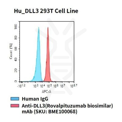 fc-cel100039 hu dll3 293t cell line flow