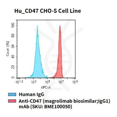 fc-cel100040 hu cd47 cho s cell line flow