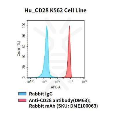 fc-cel100041 hu cd28 k562 cell line flow