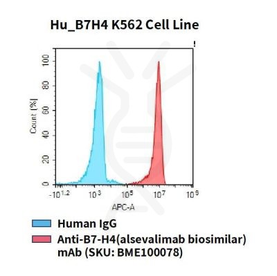 fc-cel100042 hu b7h4 k562 cell line flow