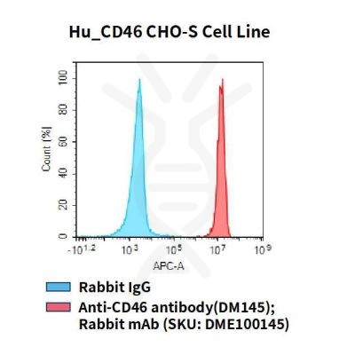 fc-cel100043 hu cd46 cho s cell line flow