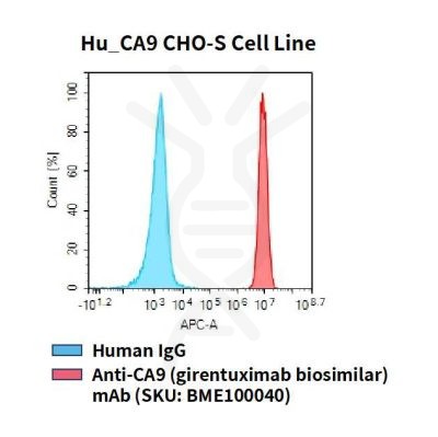 fc-cel100045 hu ca9 cho s cell line flow