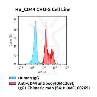 fc-cel100048 hu cd44 cho s cell line flow