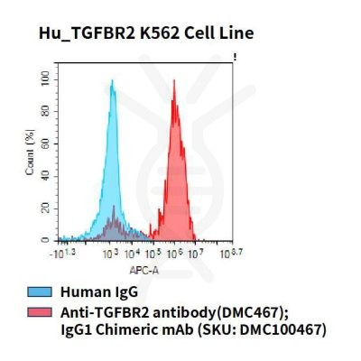 fc-cel100050 hu tgfbr2 k562 cell line flow