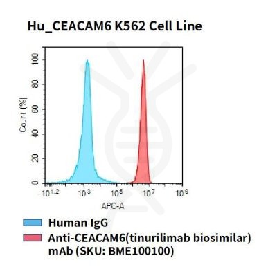 fc-cel100058 hu ceacam6 k562 cell line flow