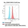 fc-cel100060 hu cdh3 cho s cell line flow