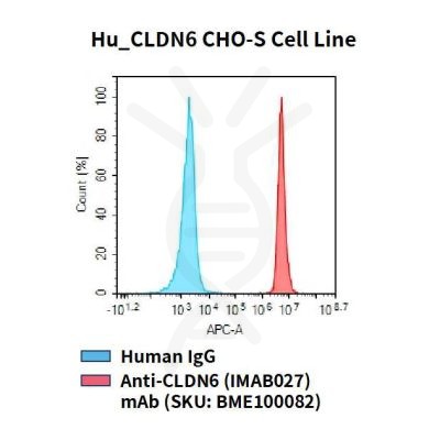 fc-cel100066 hu cldn6 cho s cell line flow