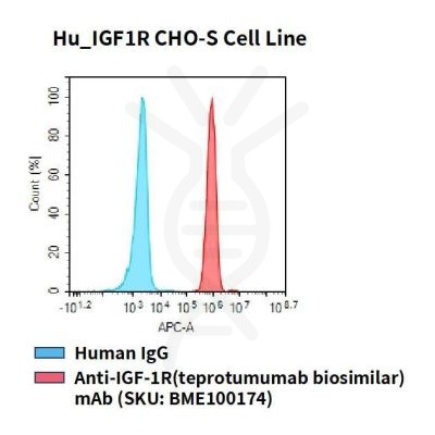 fc-cel100068 hu igf1r cho s cell line flow