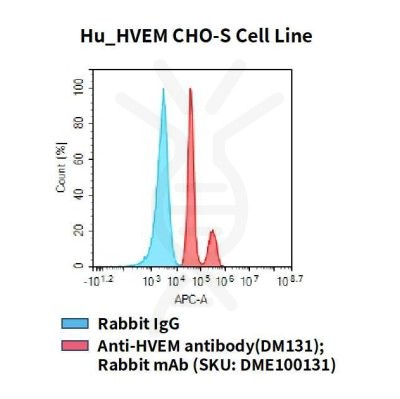 fc-cel100071 hu hvem cho s cell line flow