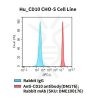 fc-cel100072 hu cd10 cho s cell line flow
