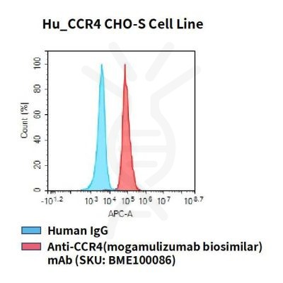 fc-cel100075 hu ccr4 cho s cell line flow