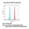 fc-cel100077 hu cd112 cho s cell line flow