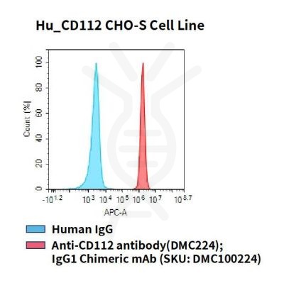 fc-cel100077 hu cd112 cho s cell line flow