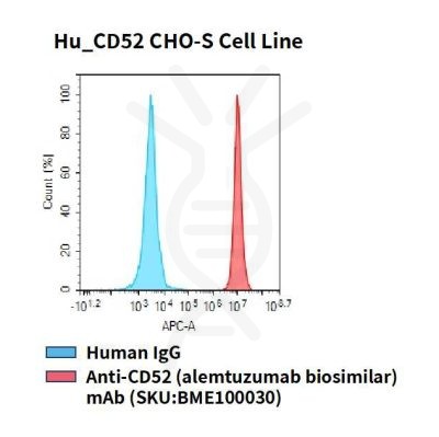 fc-cel100078 hu cd52 cho s cell line flow