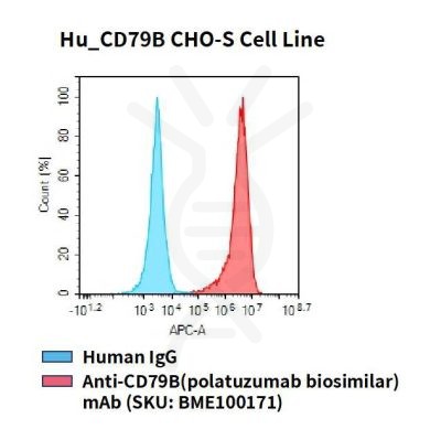 fc-cel100079 hu cd79b cho s cell line flow