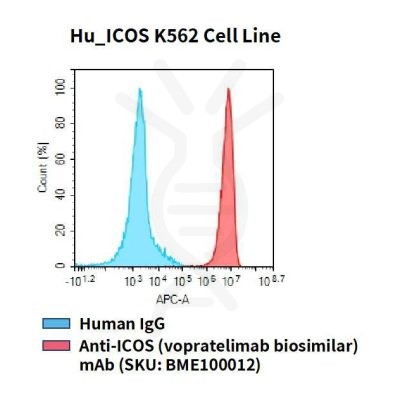 fc-cel100080 hu icos k562 cell line flow