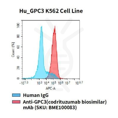 fc-cel100084 hu gpc3 k562 cell line flow