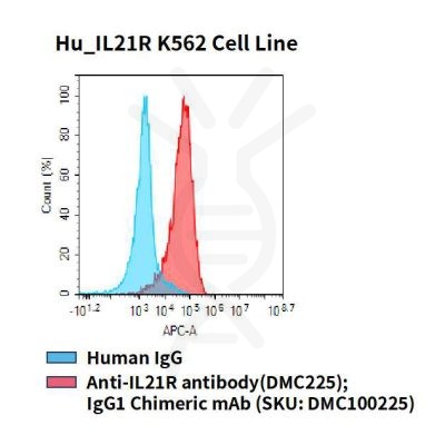 fc-cel100086 hu il21r k562 cell line flow