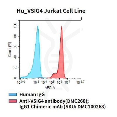 fc-cel100087 hu vsig4 jurkat cell line flow