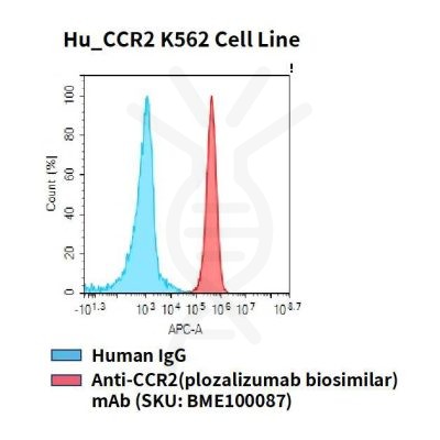 fc-cel100088 hu ccr2 k562 cell line flow