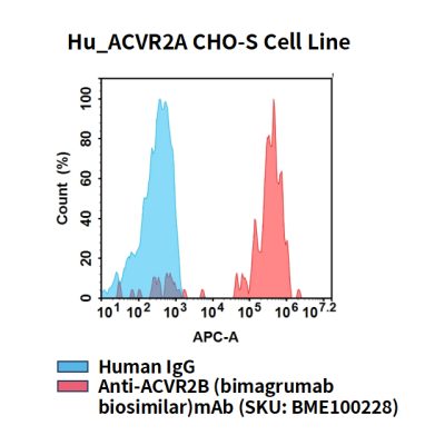 fc-cel100097 hu acvr2a cho s cell line flow