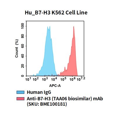 fc-cel100101 hu b7 h3 k562 cell line flow