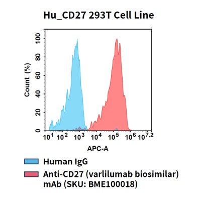 fc-cel100106 hu cd27 293t cell line flow