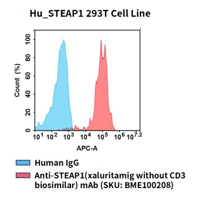 fc-cel100107 hu steap1 293t cell line flow