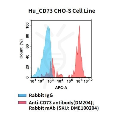 fc-cel100112 hu cd73 cho s cell line flow