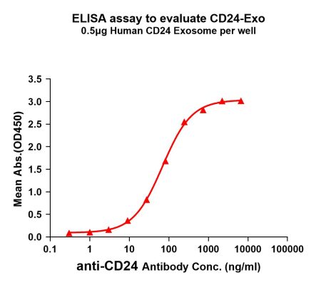 elisa-FLP100002 CD24 Fig.1 Elisa 1