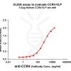 elisa-FLP100015 CCR4 Fig.1 Elisa 1