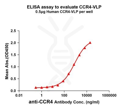 elisa-FLP100015 CCR4 Fig.1 Elisa 1