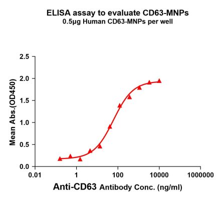 elisa-FLP100034 CD63 Fig.1 Elisa 1