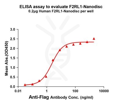 elisa-FLP100036 F2RL1 Fig.1 Elisa 1