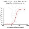 elisa-FLP100041 PVRIG Fig.1 Elisa 1