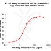 elisa-FLP100048 SLC7A11 Fig.1 Elisa 1