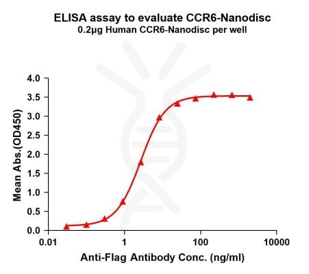 elisa-FLP100059 CCR6 Fig.1 Elisa 1