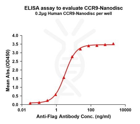 elisa-FLP100061 CCR9 Fig.1 Elisa 1