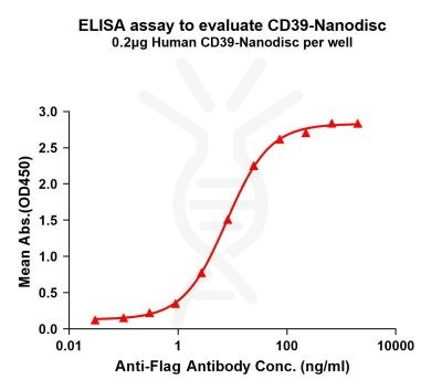 elisa-FLP100065 CD39 Fig.1 Elisa 1