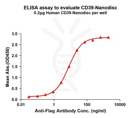 elisa-FLP100065 CD39 Fig.1 Elisa 1