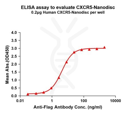 elisa-FLP100067 CXCR5 Fig.1 Elisa 1