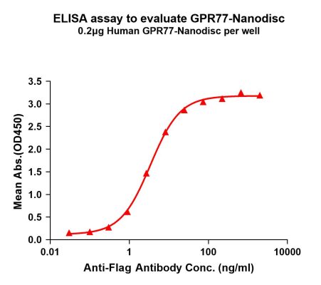 elisa-FLP100069 GPR77 Fig.1 Elisa 1