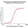 elisa-FLP100071 CD151 Fig.1 Elisa 1