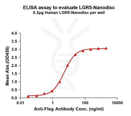 elisa-FLP100073 LGR5 Fig.1 Elisa 1