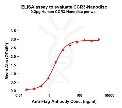 elisa-FLP100075 CCR3 Fig.1 Elisa 1