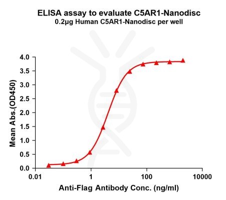 elisa-FLP100086 C5AR1 Fig.1 Elisa 1